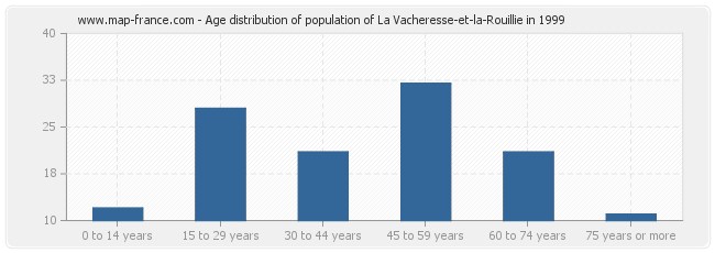 Age distribution of population of La Vacheresse-et-la-Rouillie in 1999
